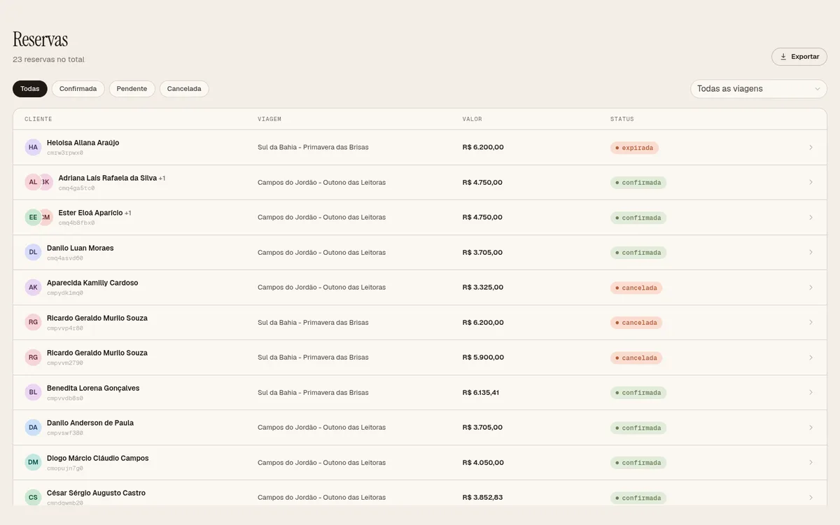 Lista de reservas do painel com cliente, viagem, valor e status de cada reserva.